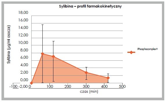 wykres: Sylibina - profil farmakokinetyczny